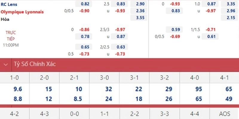 Kết quả bóng đá LOSC và Lyon ngày 12/01/2026 thể hiện qua các con số