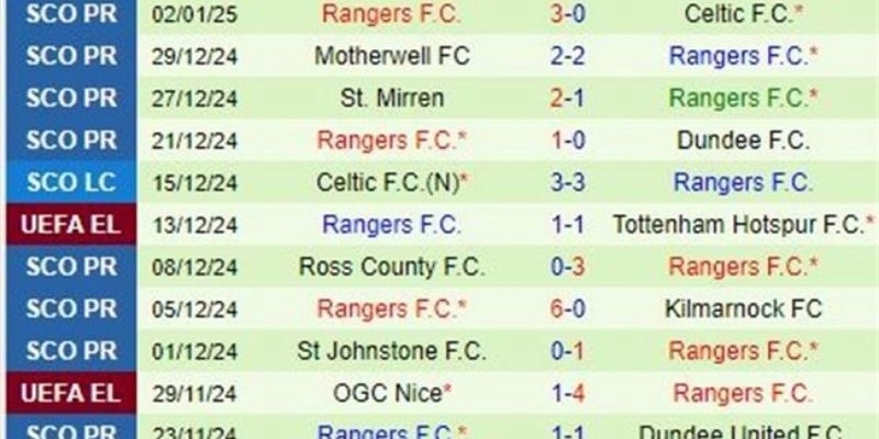 Kết quả bóng đá aberdeen và rangers fc ngày 11/01/2026 thay đổi BXH