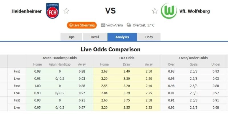 Phân tích kèo trận Wolfsburg vs Heidenheim