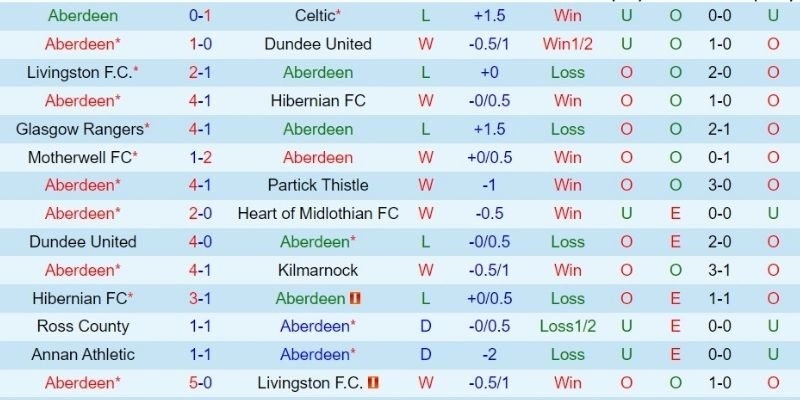 Kết quả bóng đá aberdeen và rangers fc ngày 11/01/2026 có 2 người hùng