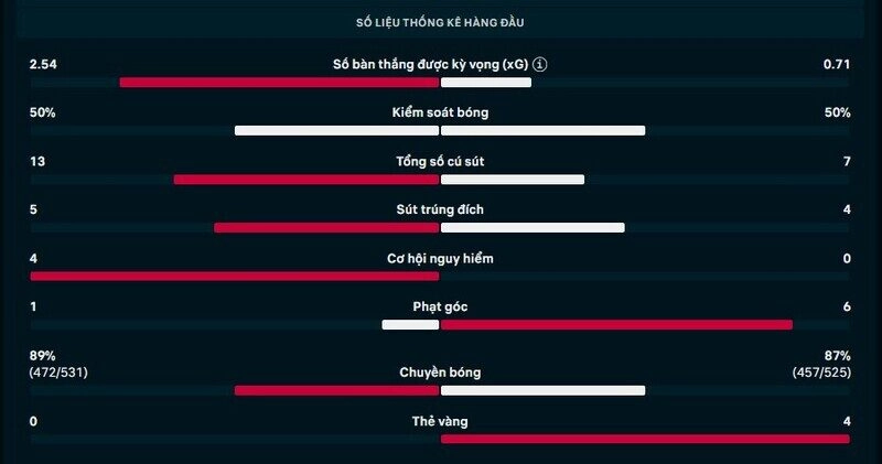 Thông số chi tiết trận Lazio vs Sassuolo