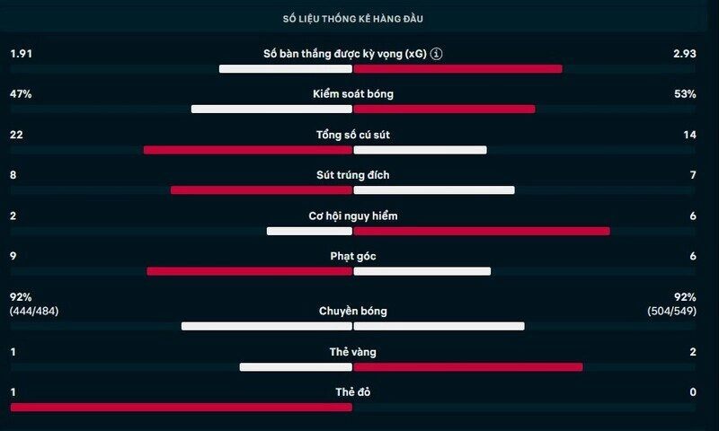 Thông số chi tiết trận Man City vs Real Madrid